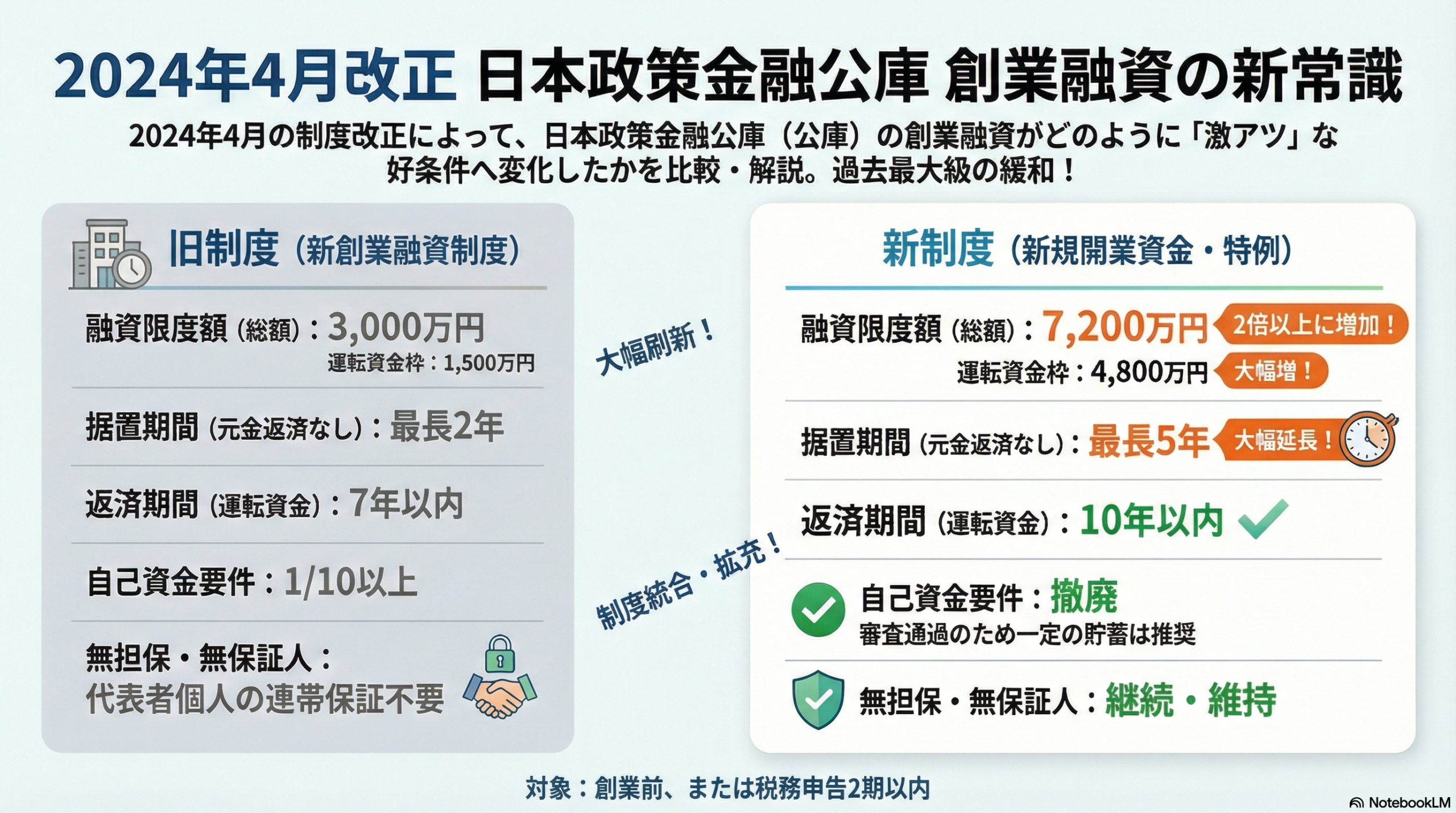 新創業融資制度」が廃止？実は“拡充”だった2024年の大改革 | 高知市の