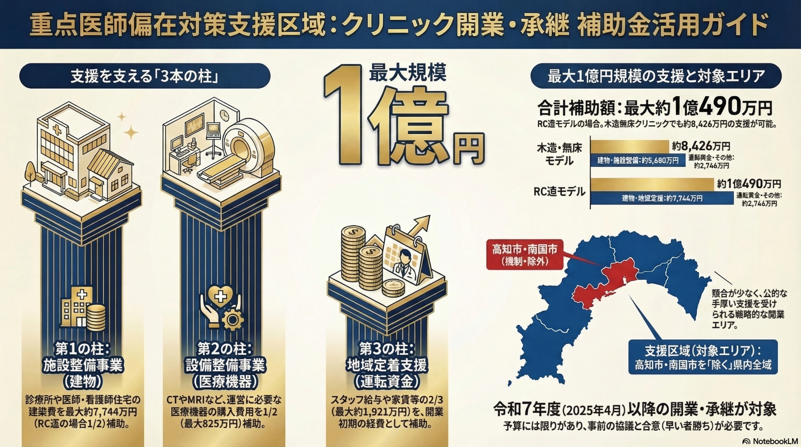 最大1億円規模の支援も？地方開業の追い風となる「重点医師偏在対策